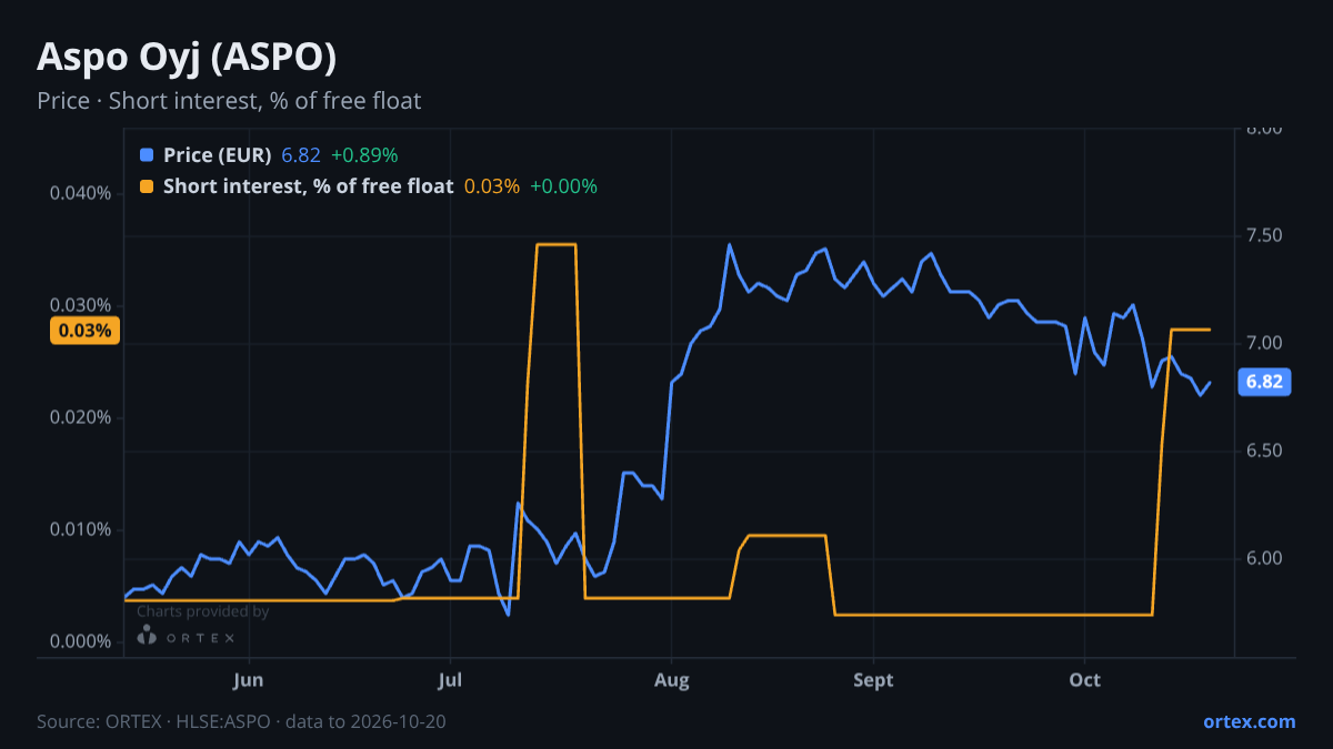 ORTEX chart of Aspo Oyj (ASPO) share price and short interest (% of free float), six months to October 20, 2026