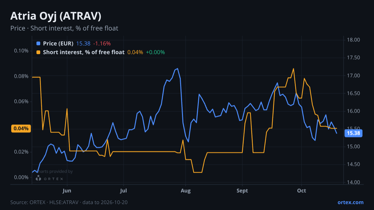 ORTEX chart of Atria Oyj (ATRAV) share price and short interest (% of free float), six months to October 20, 2026