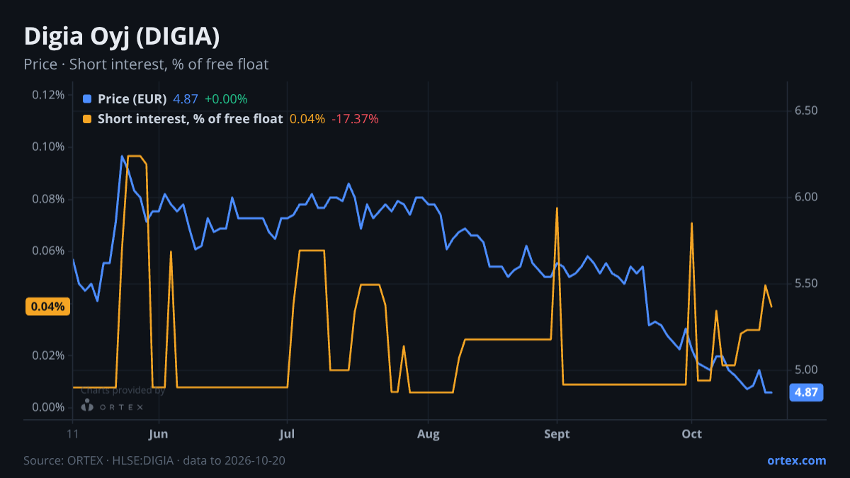 ORTEX chart of Digia Oyj (DIGIA) share price and short interest (% of free float), six months to October 20, 2026