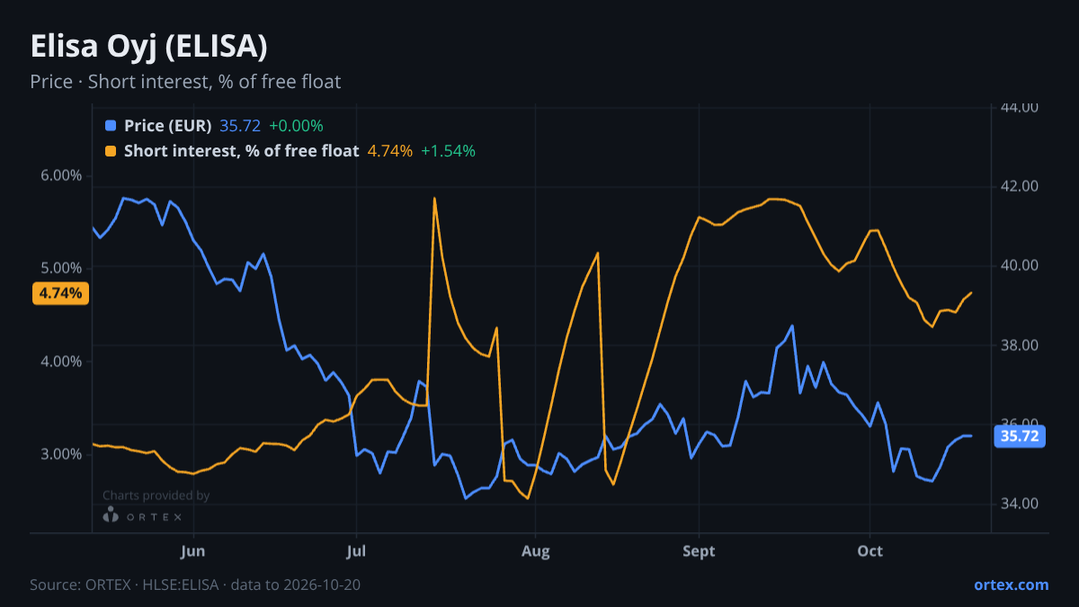 ORTEX chart of Elisa Oyj (ELISA) share price and short interest (% of free float), six months to October 20, 2026