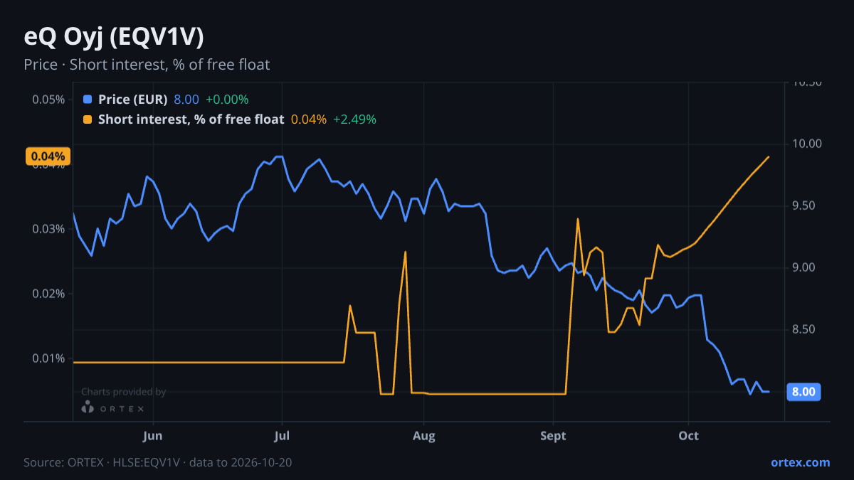 ORTEX chart of eQ Oyj (EQV1V) share price and short interest (% of free float), six months to October 20, 2026