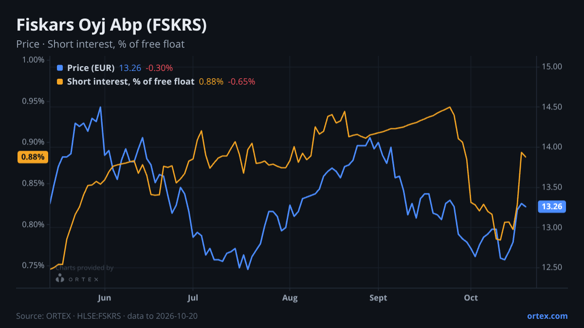 ORTEX chart of Fiskars Oyj Abp (FSKRS) share price and short interest (% of free float), six months to October 20, 2026