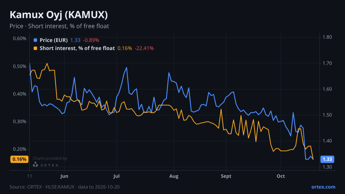 ORTEX chart of Kamux Oyj (KAMUX) share price and short interest (% of free float), six months to October 20, 2026