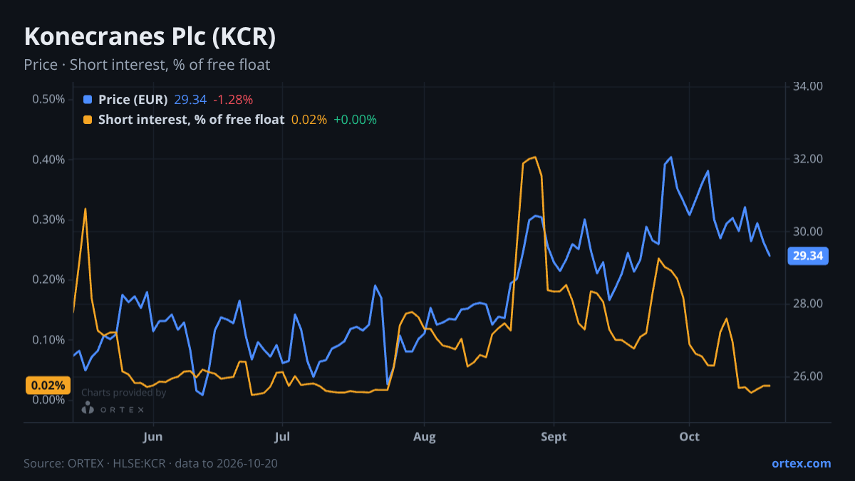 ORTEX chart of Konecranes Plc (KCR) share price and short interest (% of free float), six months to October 20, 2026