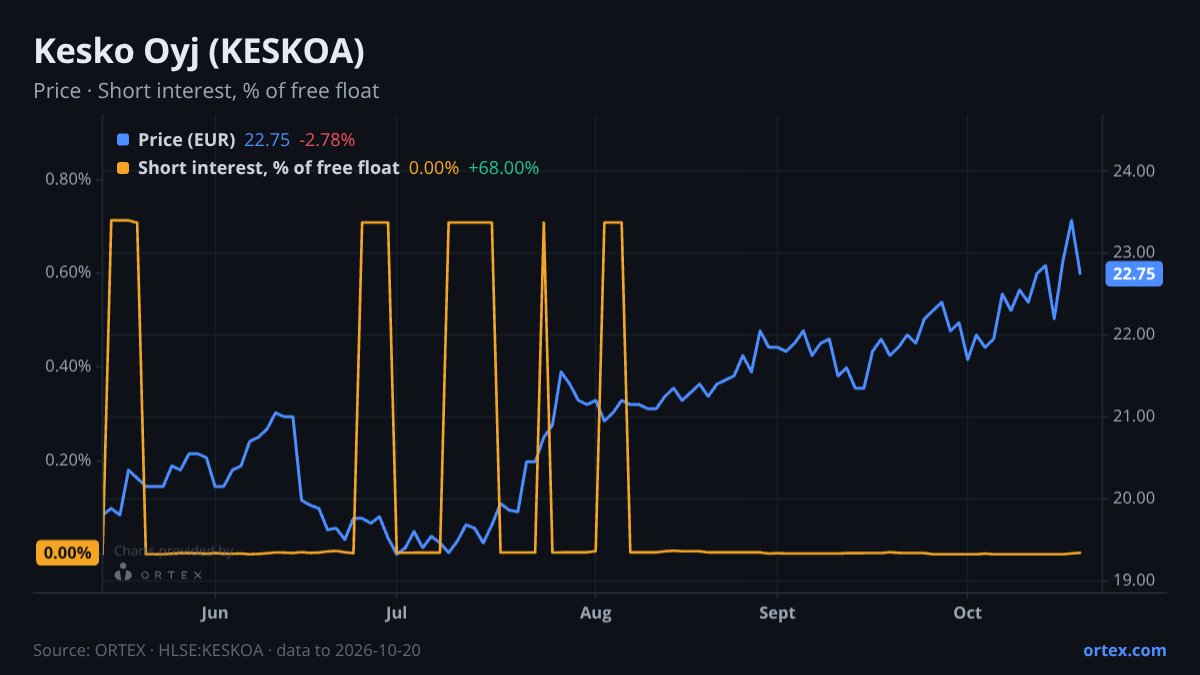 ORTEX chart of Kesko Oyj (KESKOA) share price and short interest (% of free float), six months to October 20, 2026