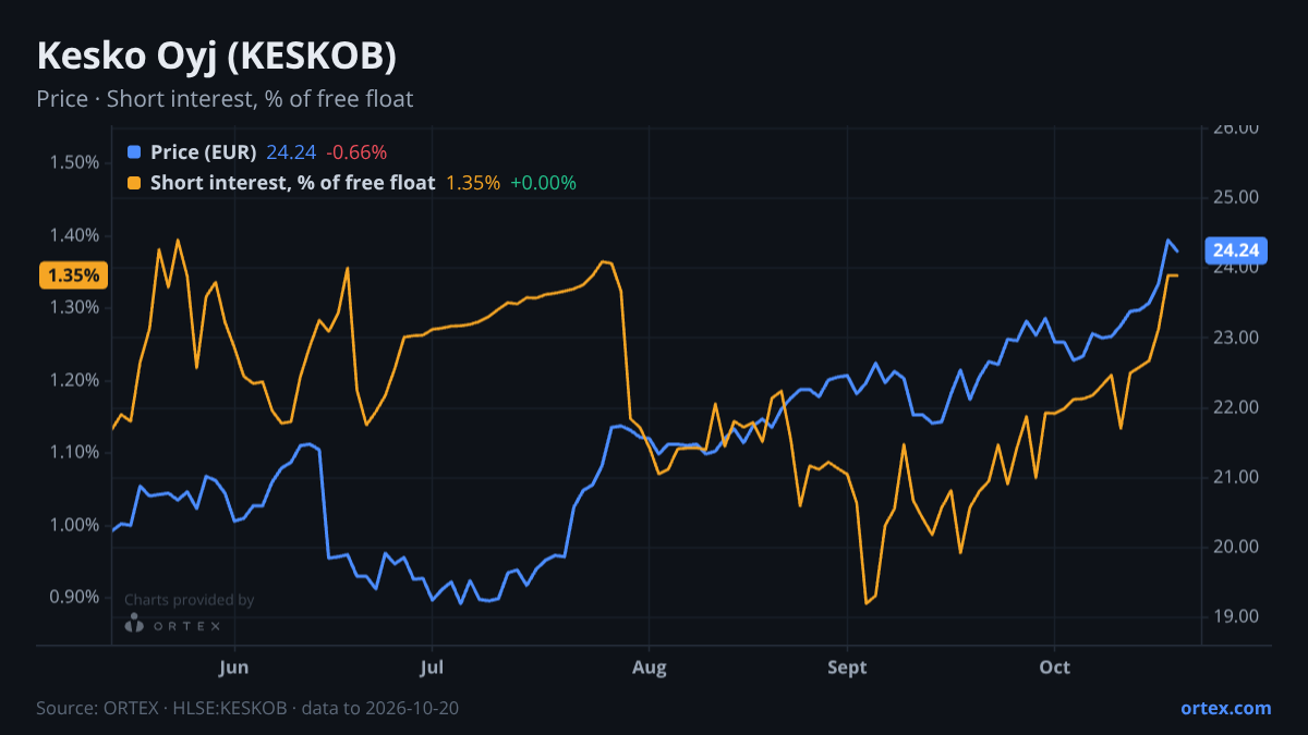 ORTEX chart of Kesko Oyj (KESKOB) share price and short interest (% of free float), six months to October 20, 2026