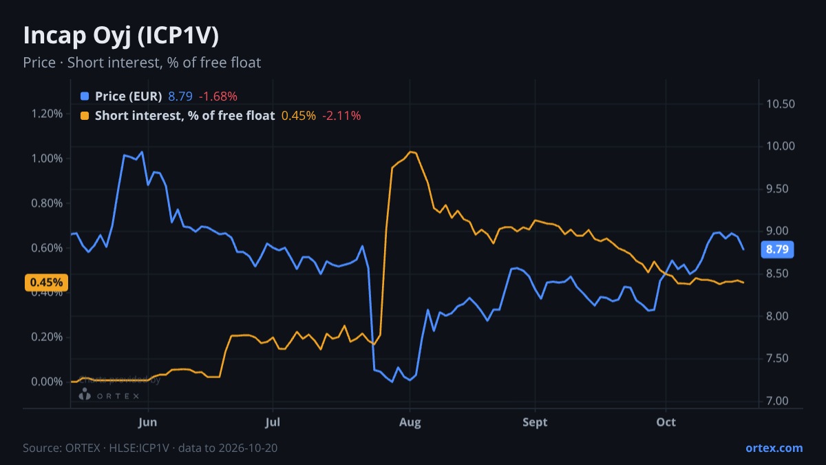 ORTEX chart of Incap Oyj (ICP1V) share price and short interest (% of free float), six months to October 20, 2026