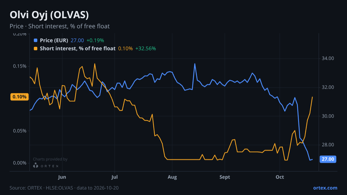 ORTEX chart of Olvi Oyj (OLVAS) share price and short interest (% of free float), six months to October 20, 2026