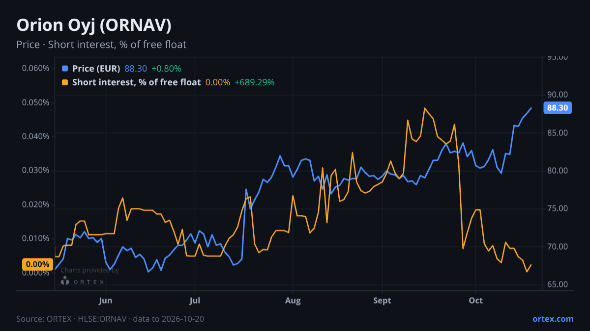 ORTEX chart of Orion Oyj (ORNAV) share price and short interest (% of free float), six months to October 20, 2026
