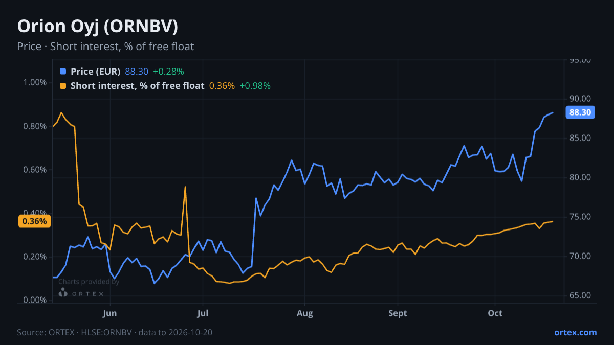 ORTEX chart of Orion Oyj (ORNBV) share price and short interest (% of free float), six months to October 20, 2026