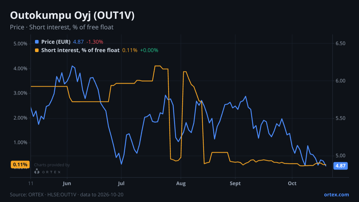 ORTEX chart of Outokumpu Oyj (OUT1V) share price and short interest (% of free float), six months to October 20, 2026