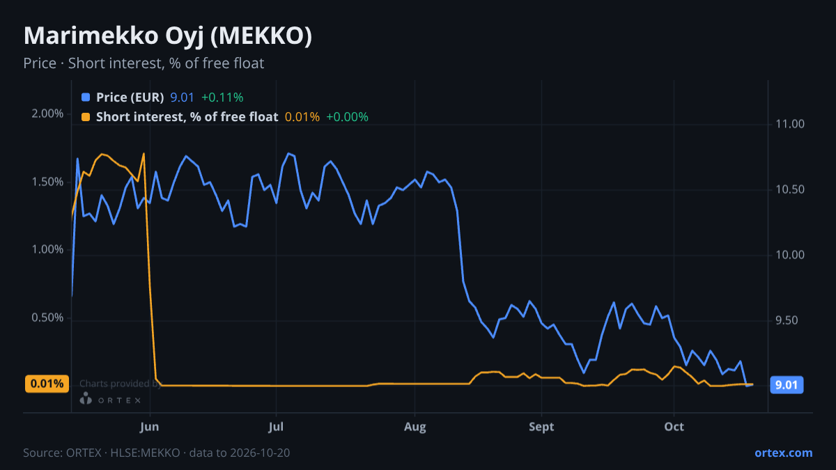 ORTEX chart of Marimekko Oyj (MEKKO) share price and short interest (% of free float), six months to October 20, 2026