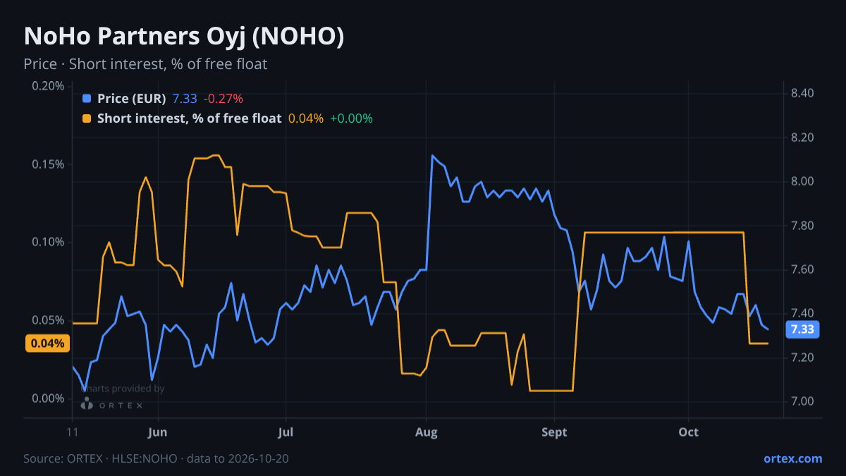 ORTEX chart of NoHo Partners Oyj (NOHO) share price and short interest (% of free float), six months to October 20, 2026