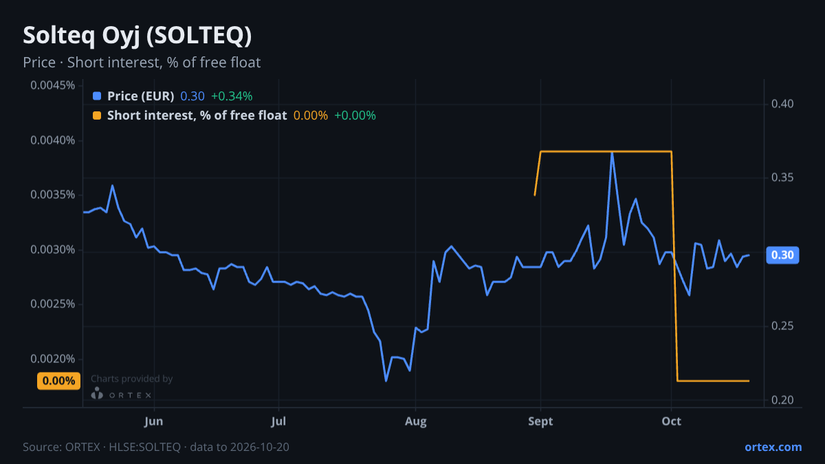 ORTEX chart of Solteq Oyj (SOLTEQ) share price and short interest (% of free float), six months to October 20, 2026