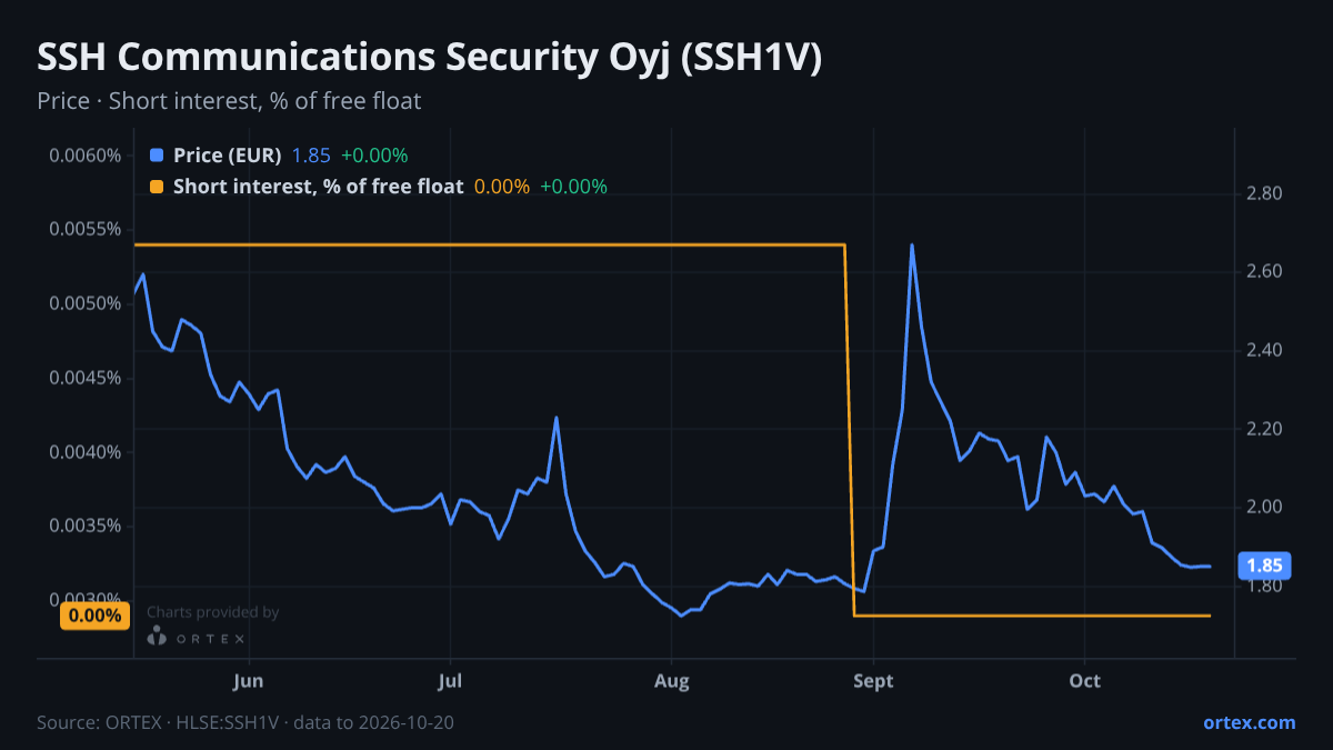 ORTEX chart of SSH Communications Security Oyj (SSH1V) share price and short interest (% of free float), six months to October 20, 2026