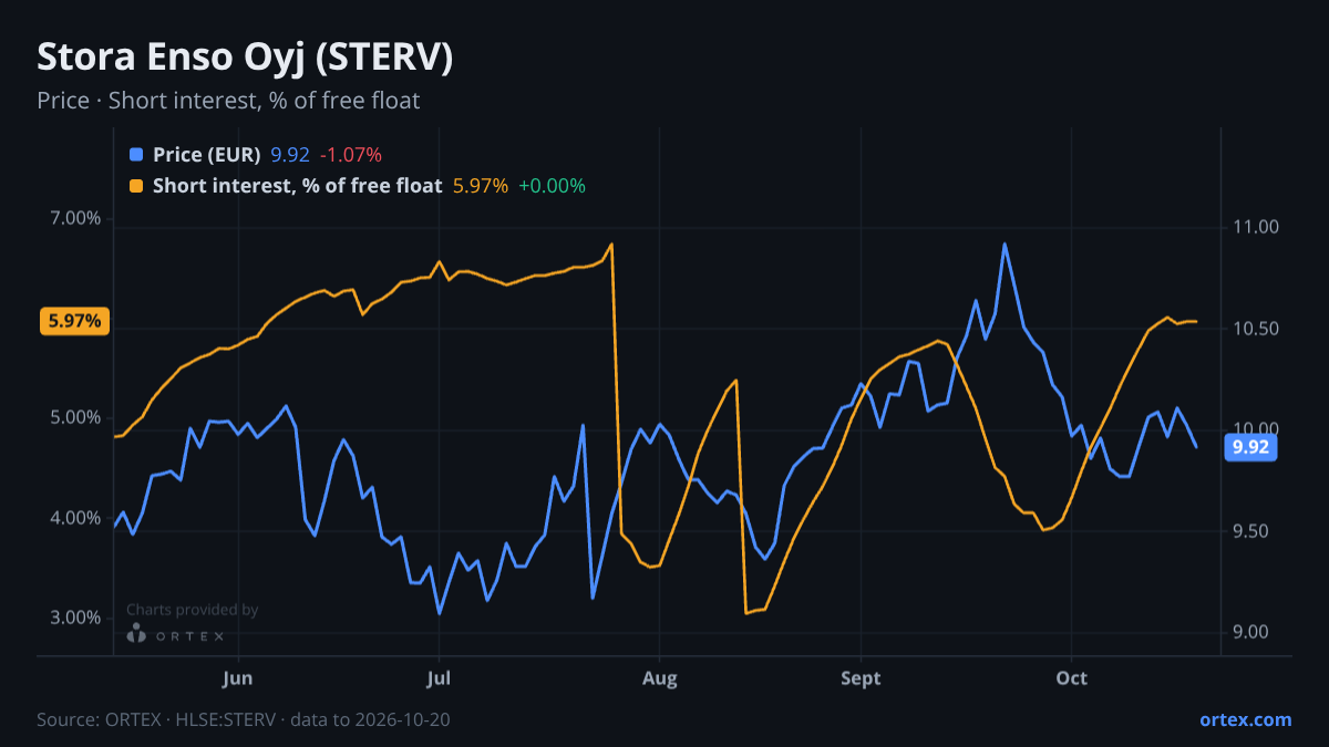 ORTEX chart of Stora Enso Oyj (STERV) share price and short interest (% of free float), six months to October 20, 2026