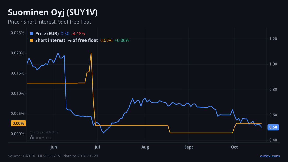 ORTEX chart of Suominen Oyj (SUY1V) share price and short interest (% of free float), six months to October 20, 2026
