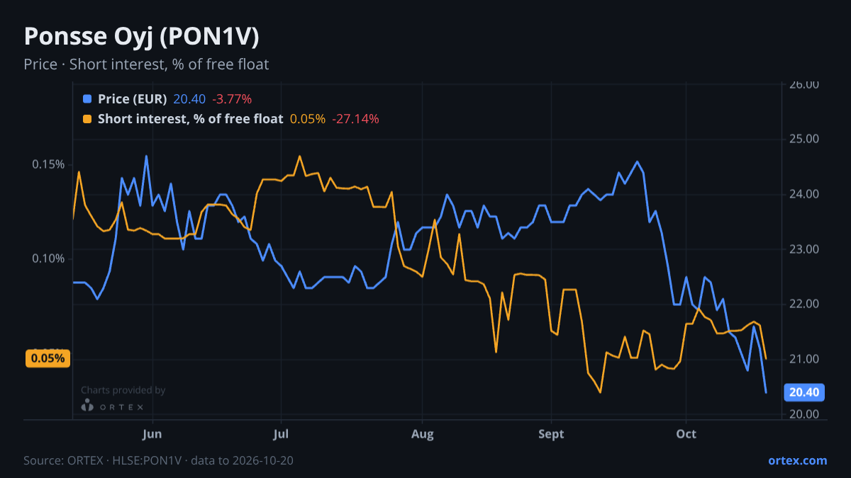 ORTEX chart of Ponsse Oyj (PON1V) share price and short interest (% of free float), six months to October 20, 2026