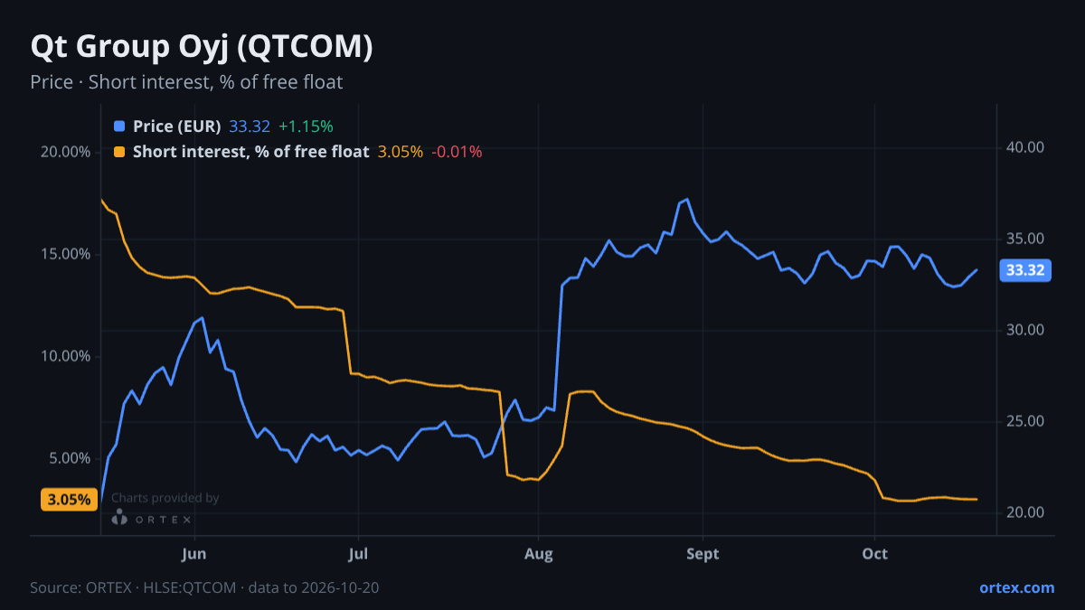 ORTEX chart of Qt Group Oyj (QTCOM) share price and short interest (% of free float), six months to October 20, 2026