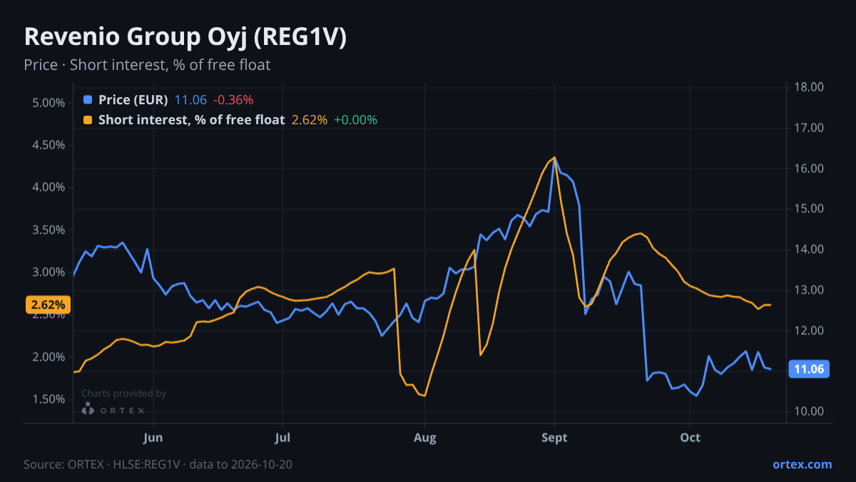 ORTEX chart of Revenio Group Oyj (REG1V) share price and short interest (% of free float), six months to October 20, 2026
