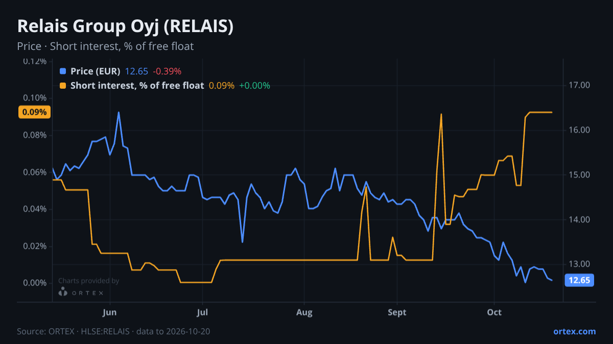 ORTEX chart of Relais Group Oyj (RELAIS) share price and short interest (% of free float), six months to October 20, 2026