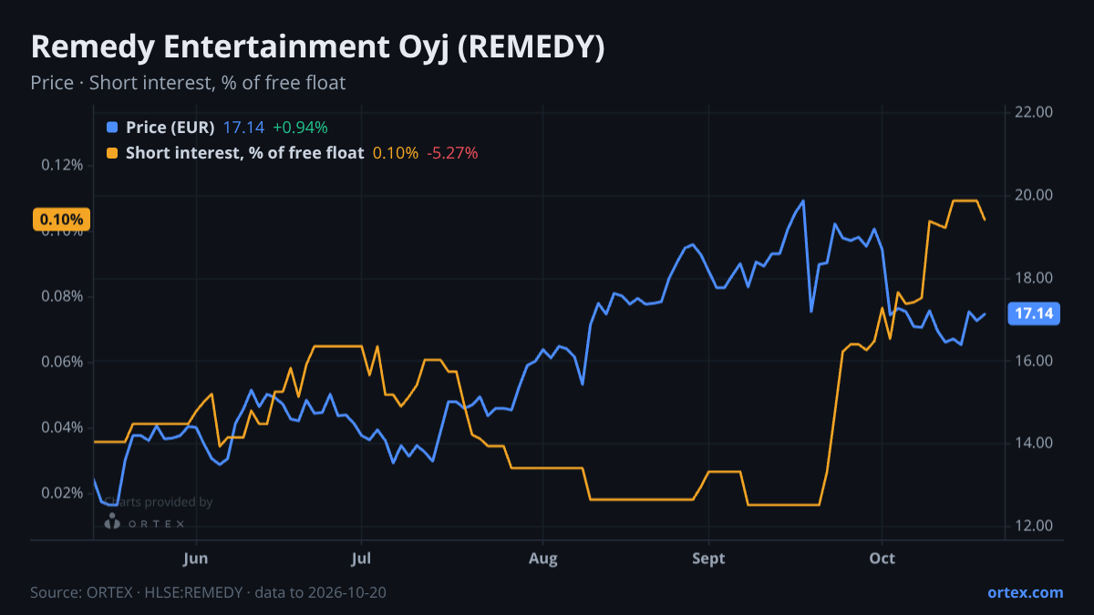 ORTEX chart of Remedy Entertainment Oyj (REMEDY) share price and short interest (% of free float), six months to October 20, 2026