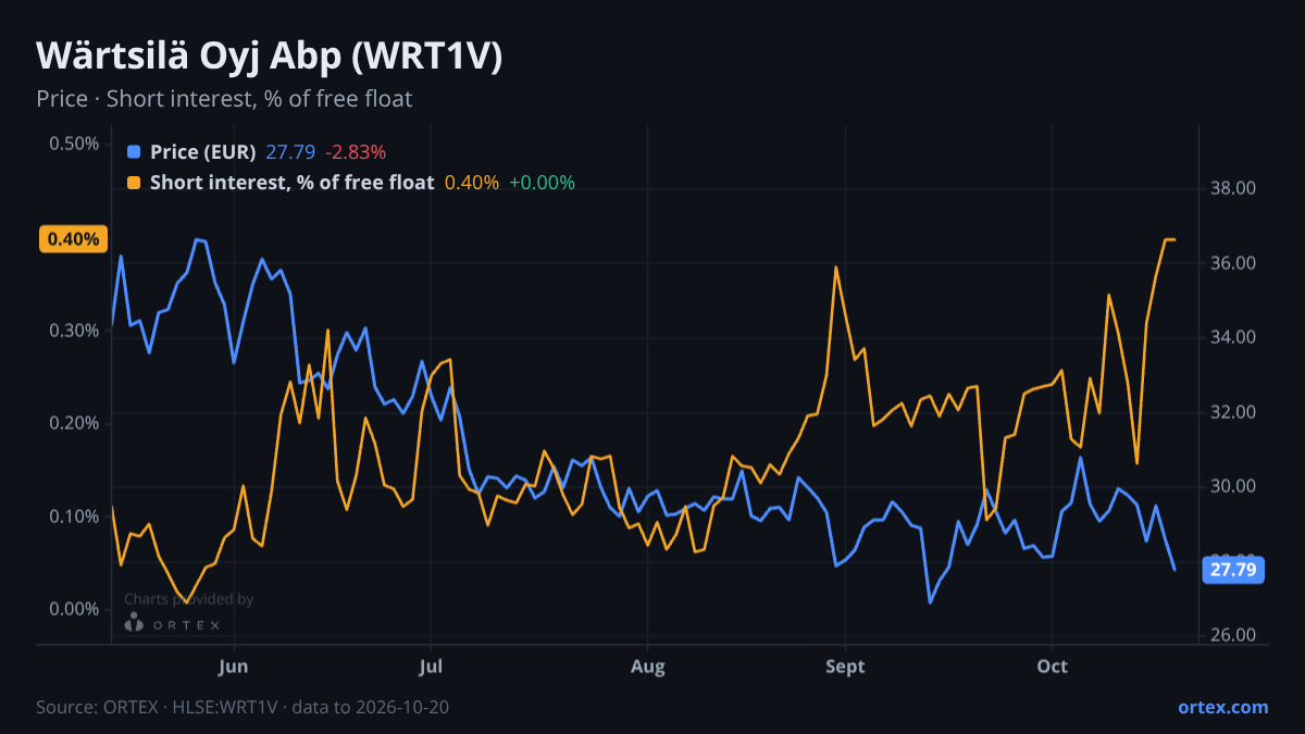 ORTEX chart of Wärtsilä Oyj Abp (WRT1V) share price and short interest (% of free float), six months to October 20, 2026
