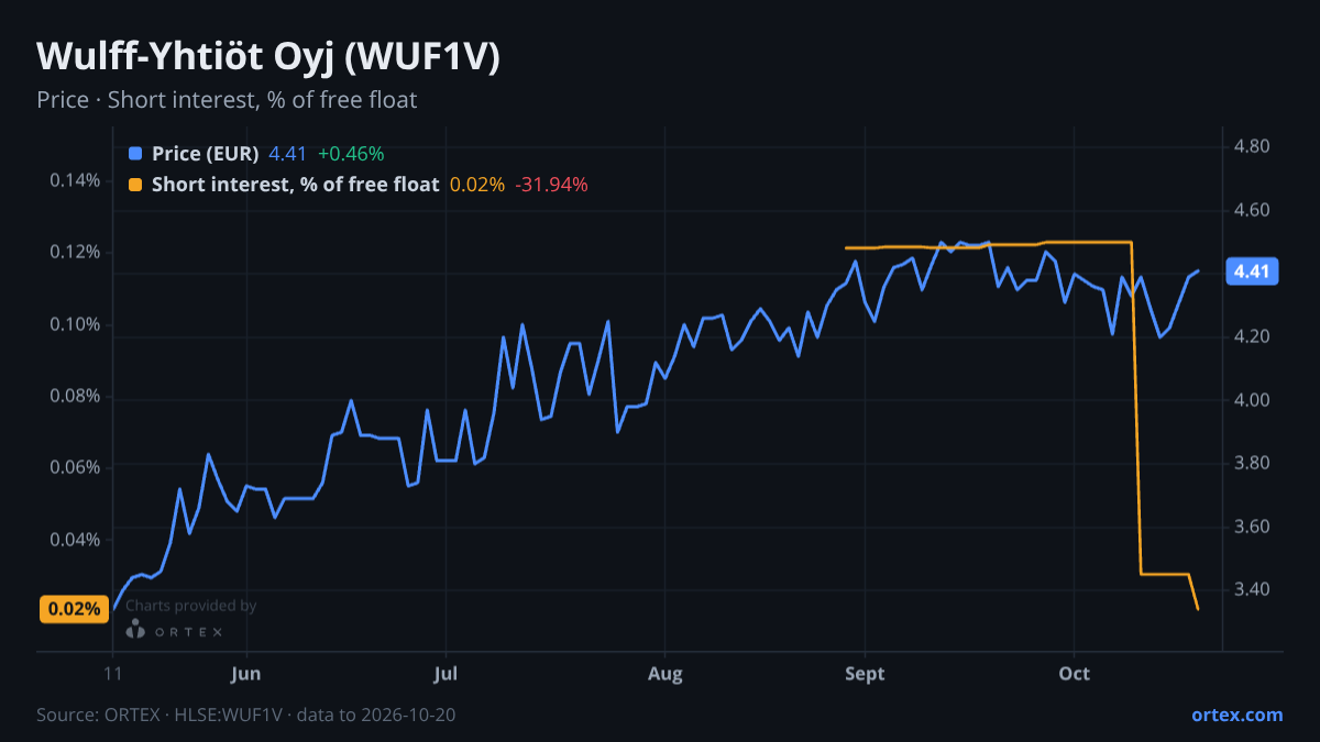 ORTEX chart of Wulff-Yhtiöt Oyj (WUF1V) share price and short interest (% of free float), six months to October 20, 2026