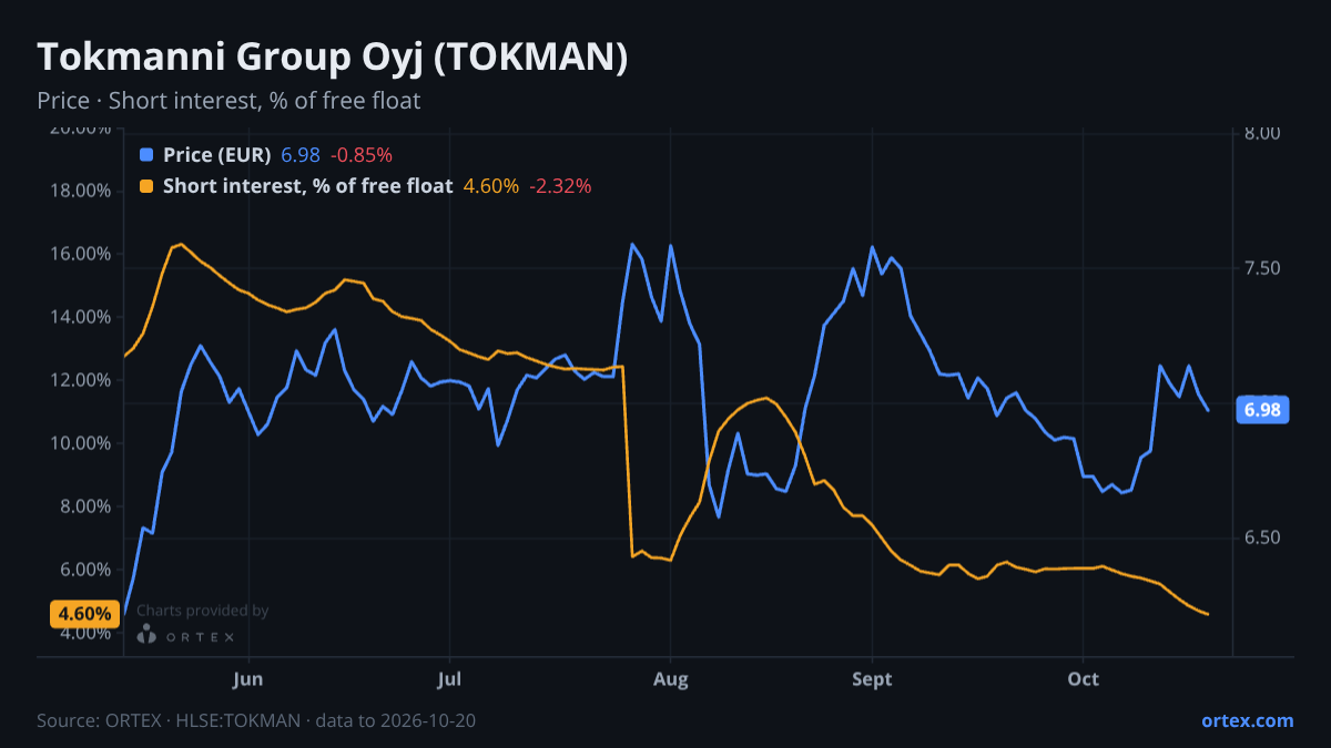 ORTEX chart of Tokmanni Group Oyj (TOKMAN) share price and short interest (% of free float), six months to October 20, 2026