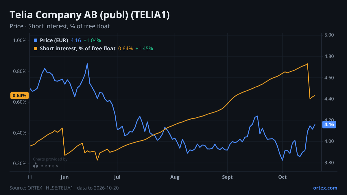 ORTEX chart of Telia Company AB (publ) (TELIA1) share price and short interest (% of free float), six months to October 20, 2026