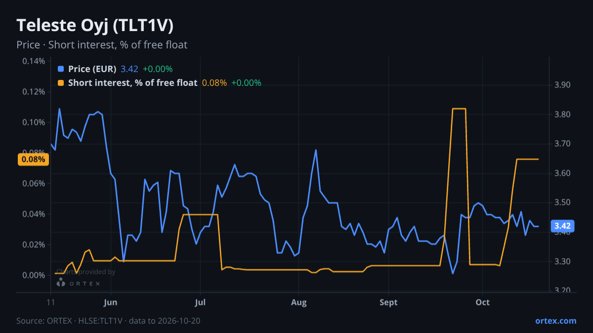 ORTEX chart of Teleste Oyj (TLT1V) share price and short interest (% of free float), six months to October 20, 2026