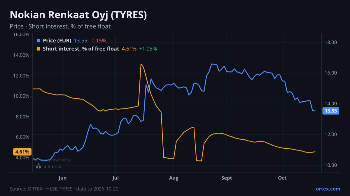 ORTEX chart of Nokian Renkaat Oyj (TYRES) share price and short interest (% of free float), six months to October 20, 2026