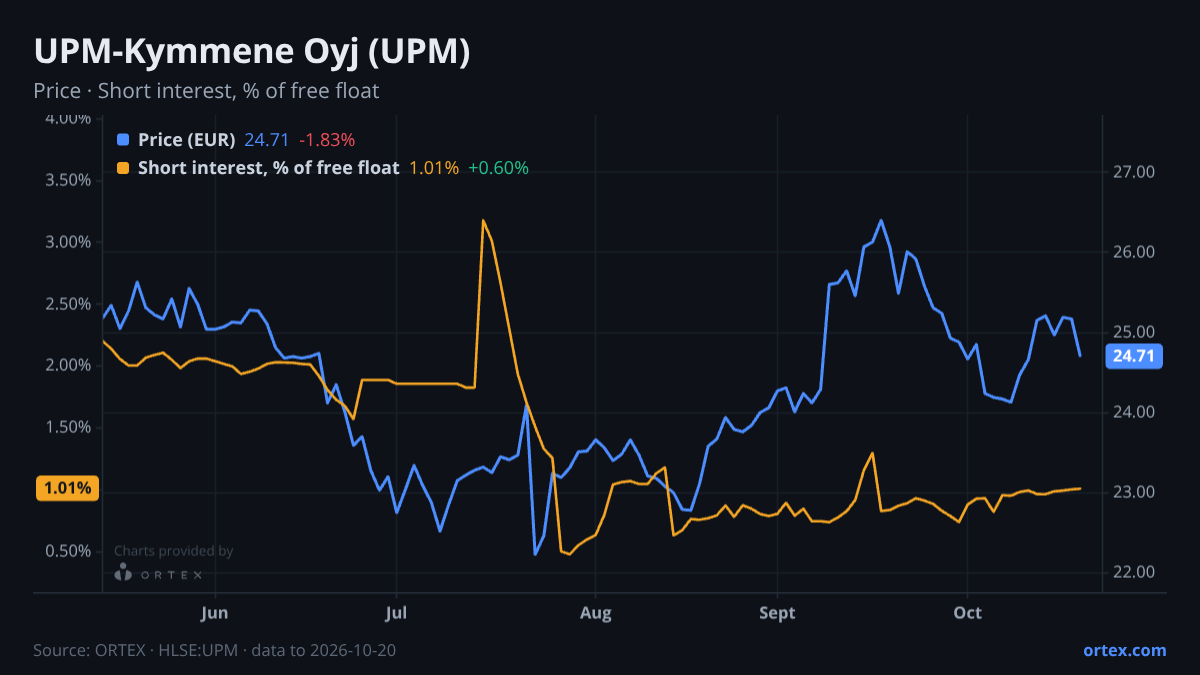 ORTEX chart of UPM-Kymmene Oyj (UPM) share price and short interest (% of free float), six months to October 20, 2026