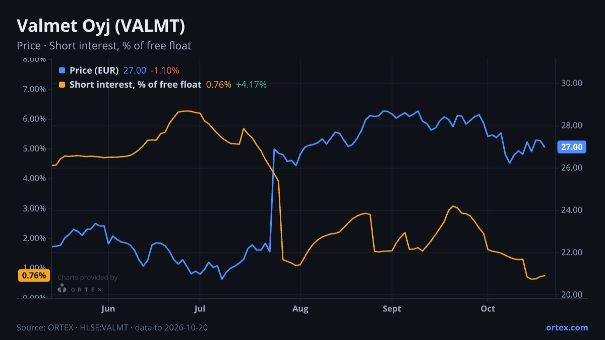ORTEX chart of Valmet Oyj (VALMT) share price and short interest (% of free float), six months to October 20, 2026