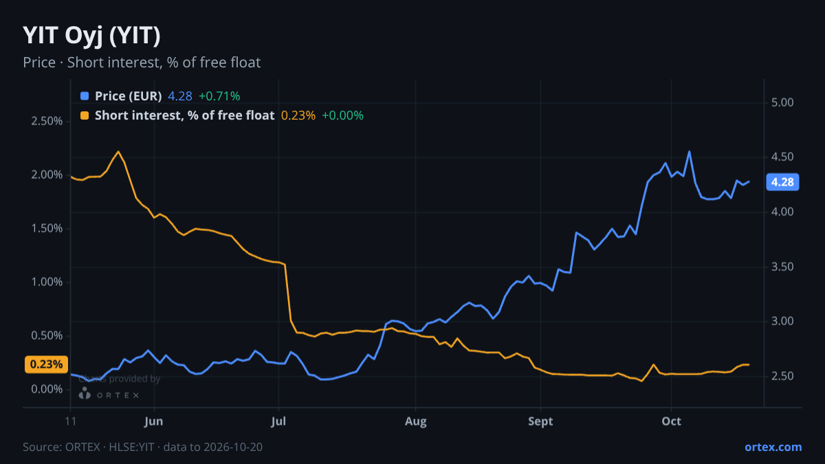 ORTEX chart of YIT Oyj (YIT) share price and short interest (% of free float), six months to October 20, 2026