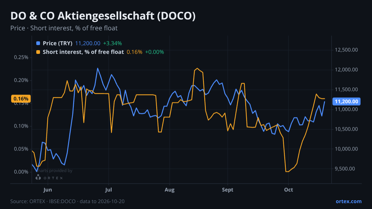 ORTEX chart of DO & CO Aktiengesellschaft (DOCO) share price and short interest (% of free float), six months to October 20, 2026