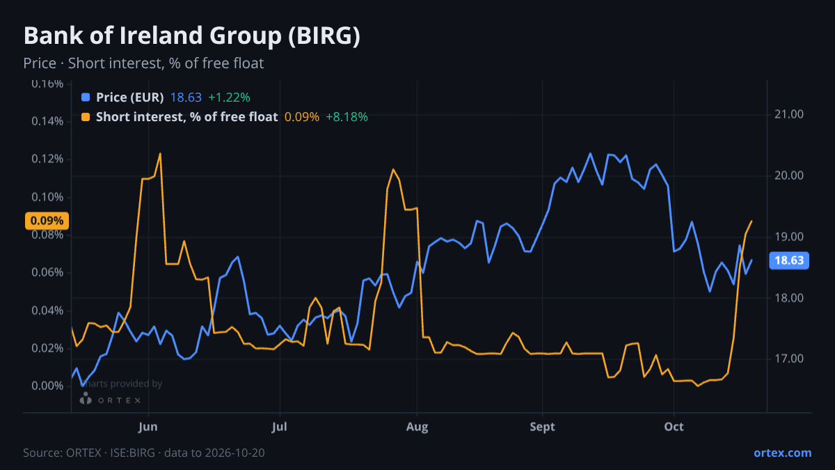 ORTEX chart of Bank of Ireland Group plc (BIRG) share price and short interest (% of free float), six months to October 20, 2026