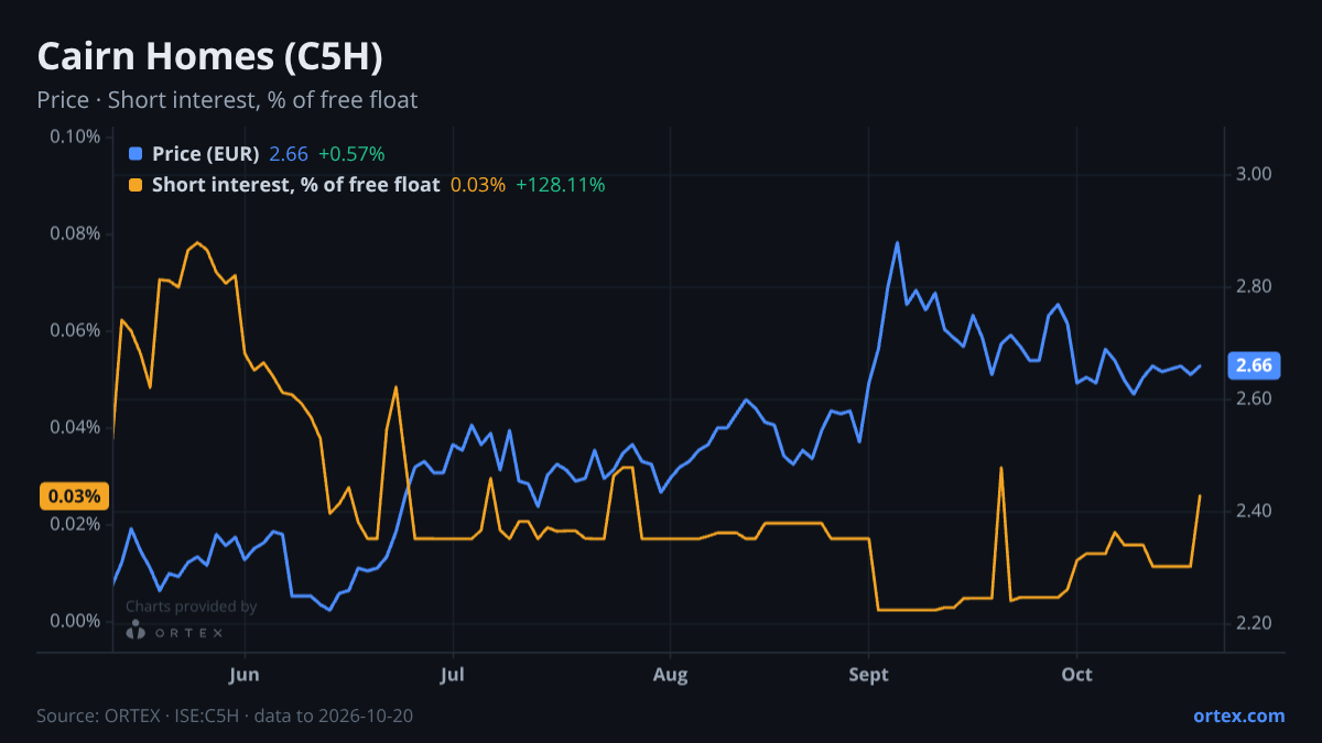 ORTEX chart of Cairn Homes plc (C5H) share price and short interest (% of free float), six months to October 20, 2026
