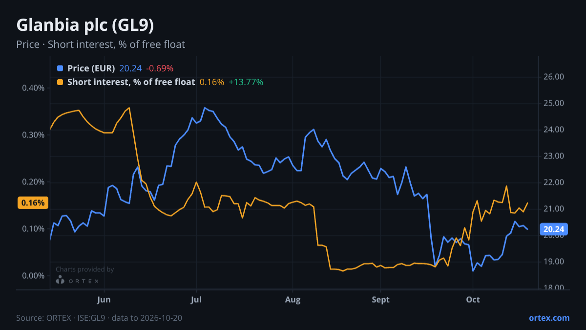ORTEX chart of Glanbia plc (GL9) share price and short interest (% of free float), six months to October 20, 2026