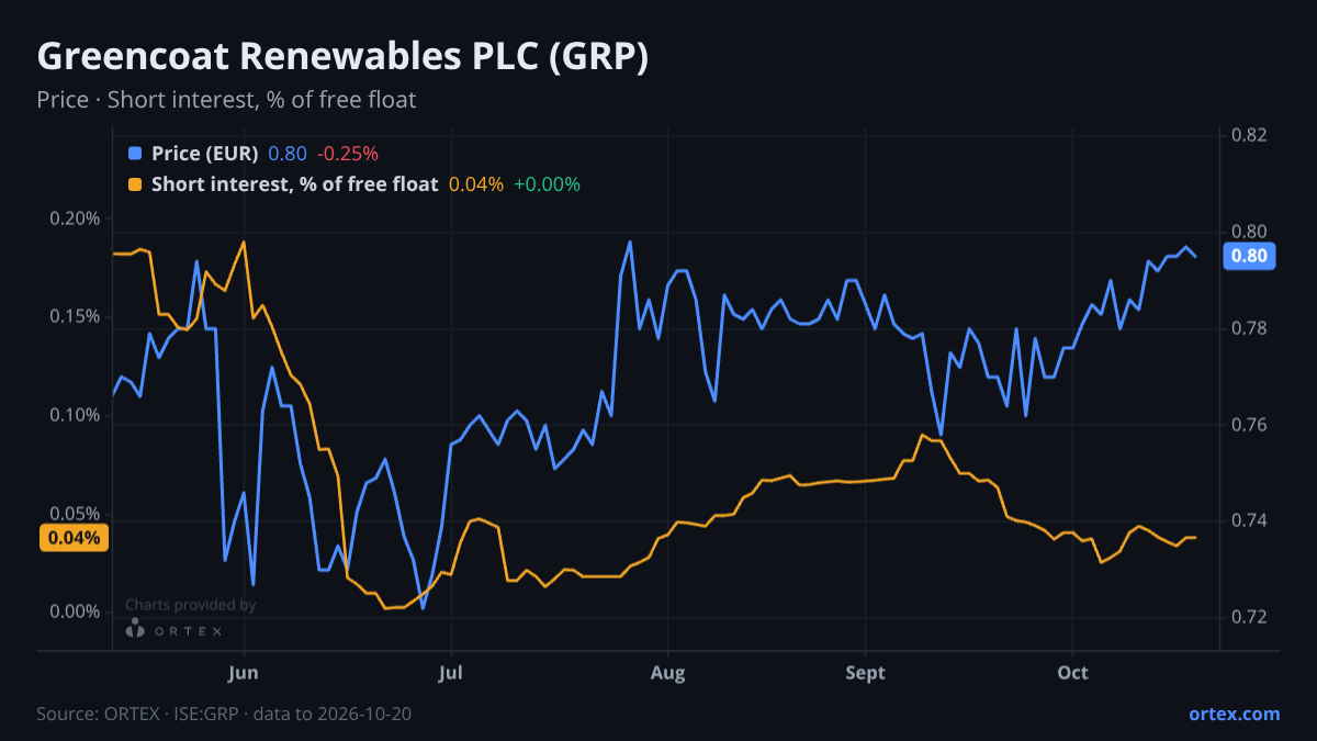 ORTEX chart of Greencoat Renewables PLC (GRP) share price and short interest (% of free float), six months to October 20, 2026