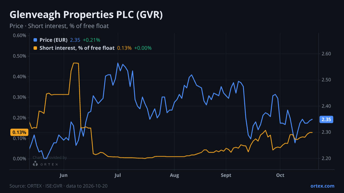 ORTEX chart of Glenveagh Properties PLC (GVR) share price and short interest (% of free float), six months to October 20, 2026