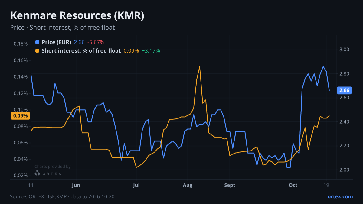 ORTEX chart of Kenmare Resources plc (KMR) share price and short interest (% of free float), six months to October 20, 2026