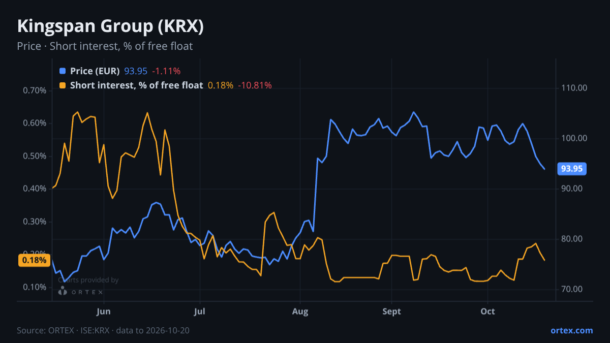 ORTEX chart of Kingspan Group plc (KRX) share price and short interest (% of free float), six months to October 20, 2026