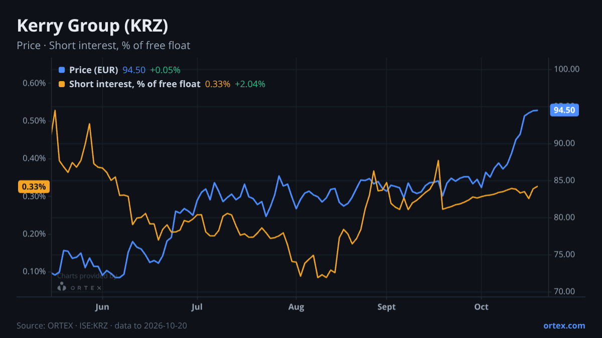 ORTEX chart of Kerry Group plc (KRZ) share price and short interest (% of free float), six months to October 20, 2026