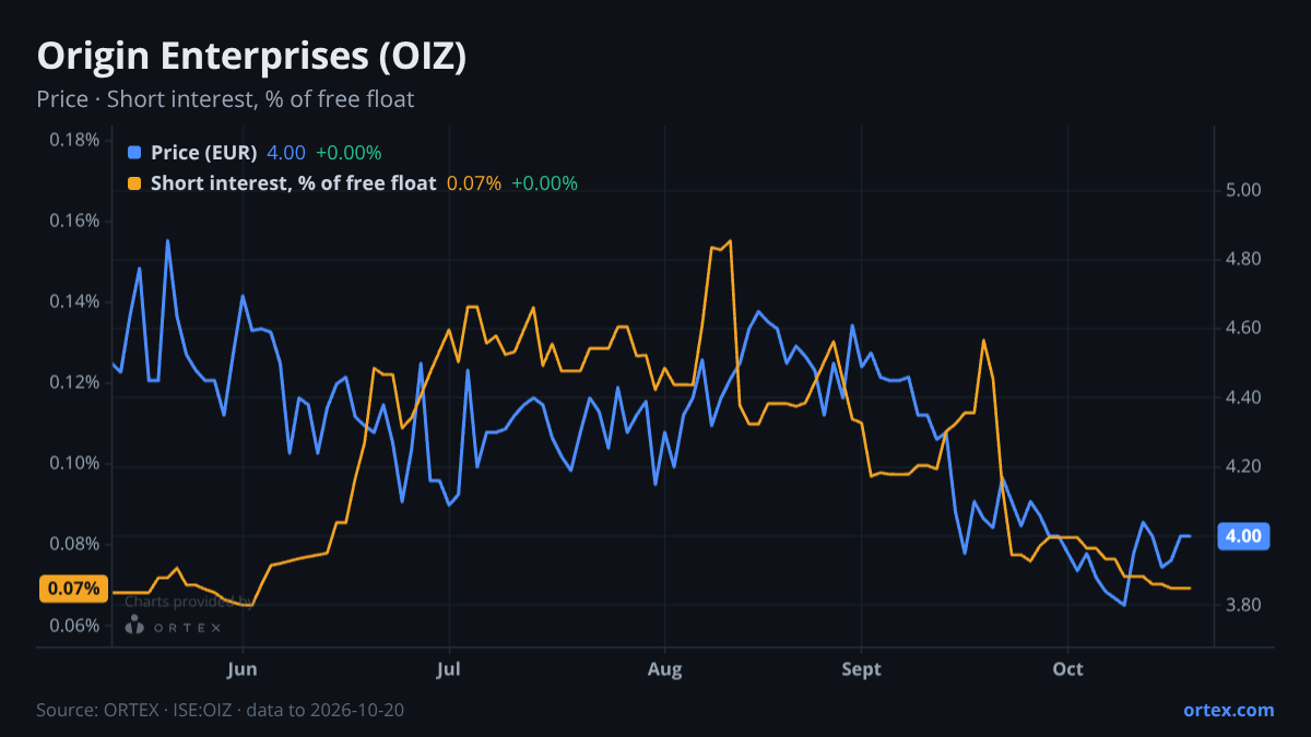 ORTEX chart of Origin Enterprises plc (OIZ) share price and short interest (% of free float), six months to October 20, 2026