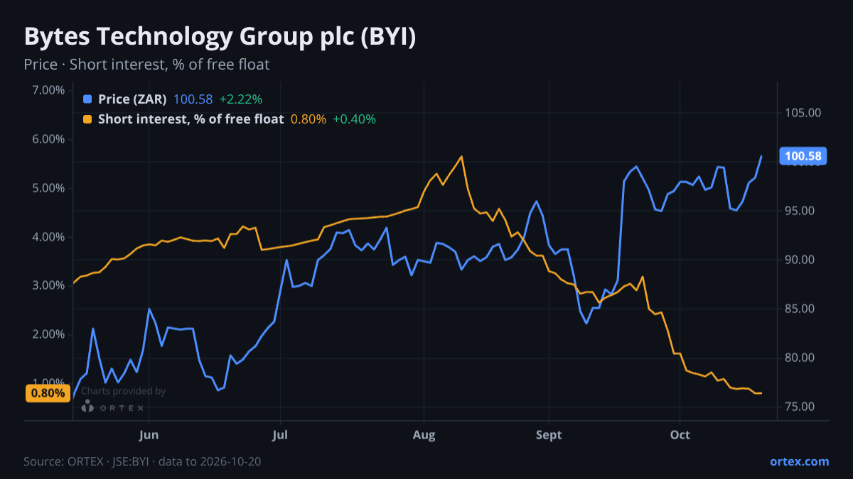 ORTEX chart of Bytes Technology Group plc (BYI) share price and short interest (% of free float), six months to October 20, 2026