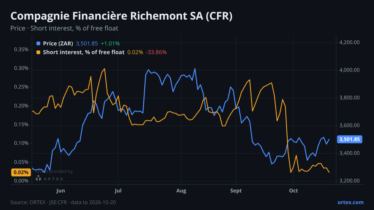 ORTEX chart of Compagnie Financière Richemont SA (CFR) share price and short interest (% of free float), six months to October 20, 2026