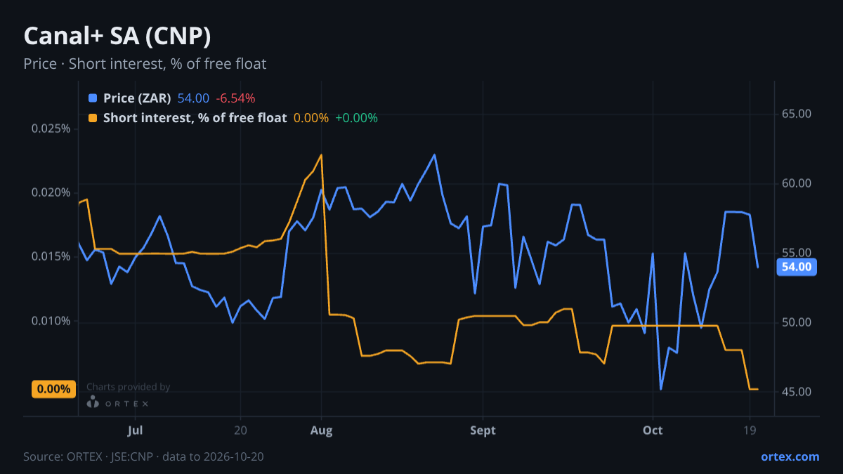ORTEX chart of Canal+ SA (CNP) share price and short interest (% of free float), six months to October 20, 2026