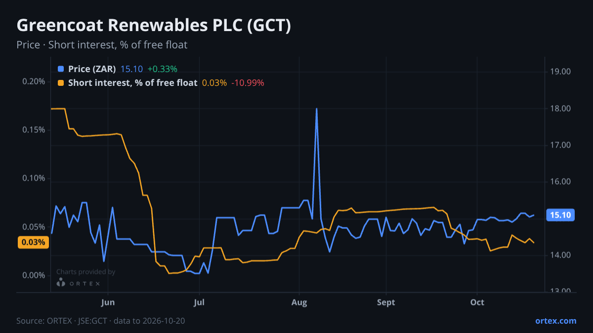 ORTEX chart of Greencoat Renewables PLC (GCT) share price and short interest (% of free float), six months to October 20, 2026