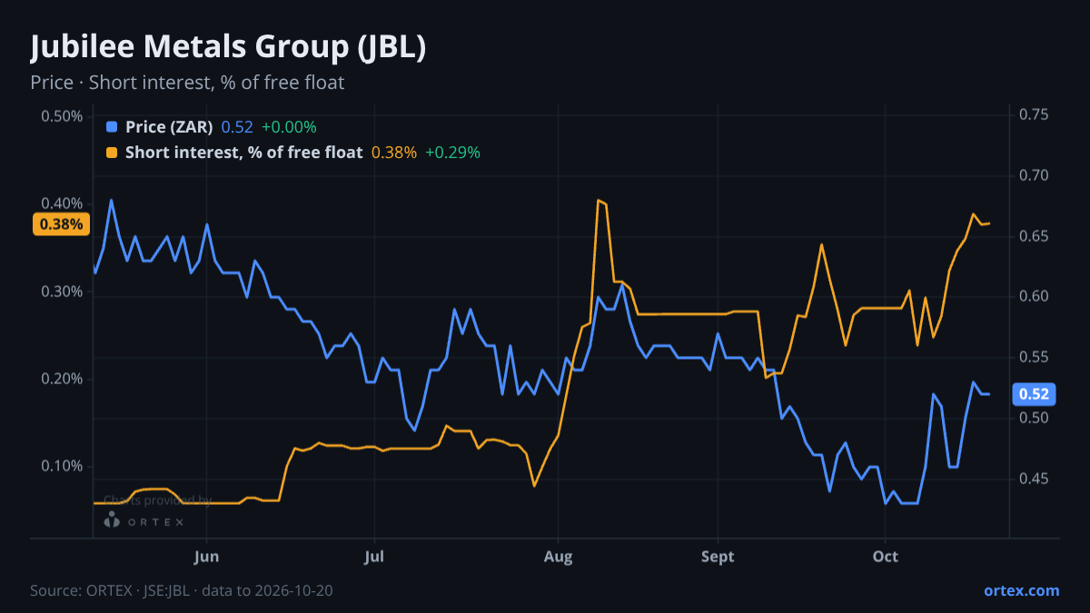 ORTEX chart of Jubilee Metals Group PLC (JBL) share price and short interest (% of free float), six months to October 20, 2026